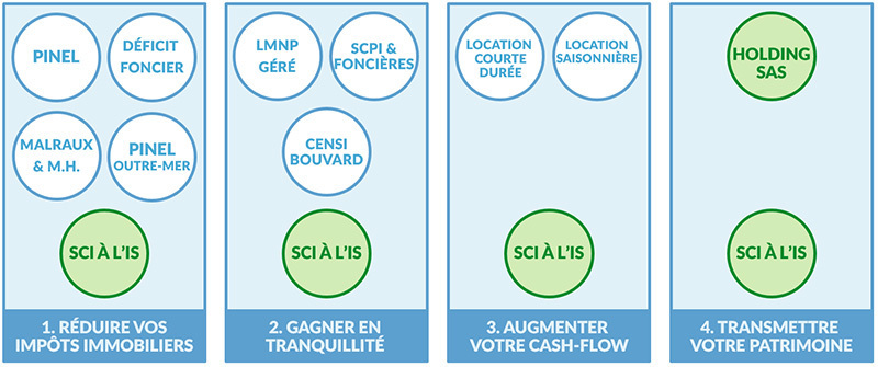 transmettre-cash-flow-reduire-impots